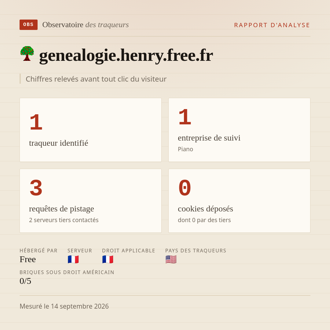 genealogie.henry.free.fr : 1 traqueur identifié, 1 entreprise de suivi, 3 requêtes de pistage. Chiffres relevés avant tout clic du visiteur.