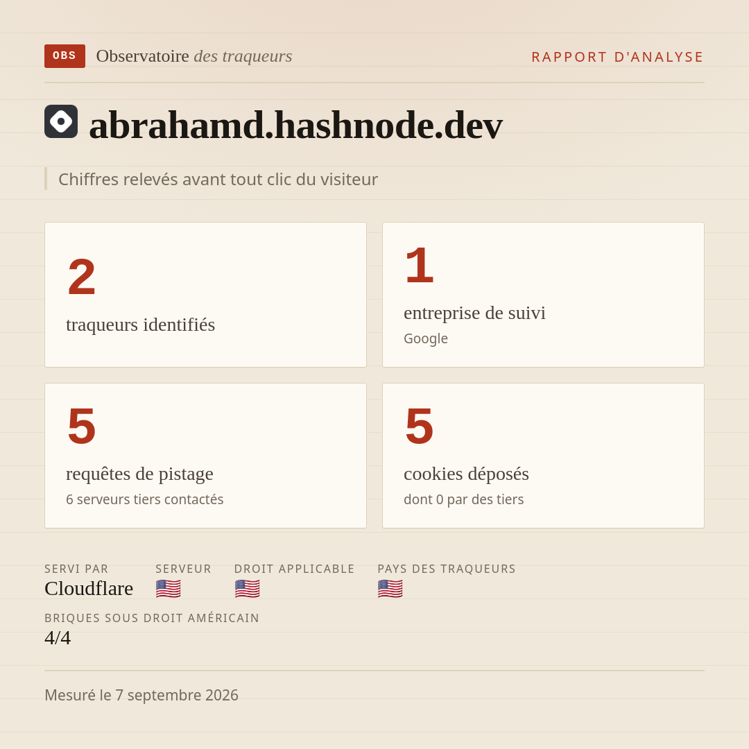 abrahamd.hashnode.dev : 2 traqueurs identifiés, 1 entreprise de suivi, 5 requêtes de pistage. Chiffres relevés avant tout clic du visiteur.