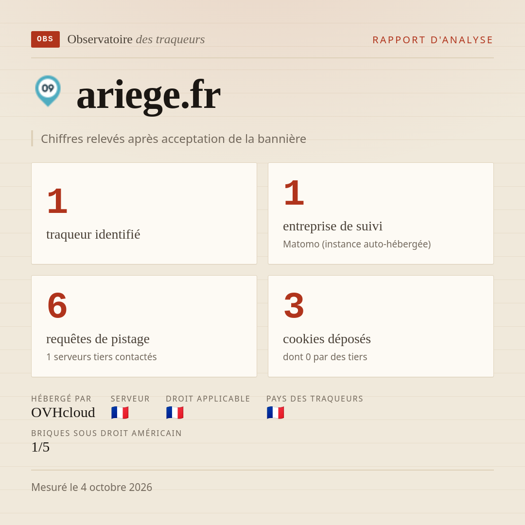 ariege.fr : 1 traqueur identifié, 1 entreprise de suivi, 6 requêtes de pistage. Chiffres relevés après acceptation de la bannière.