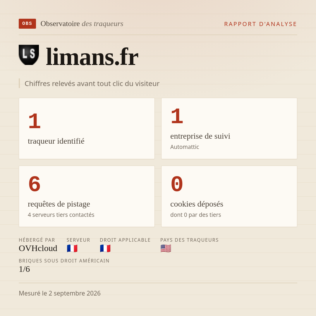 limans.fr : 1 traqueur identifié, 1 entreprise de suivi, 6 requêtes de pistage. Chiffres relevés avant tout clic du visiteur.