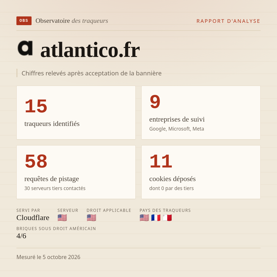 atlantico.fr : 15 traqueurs identifiés, 9 entreprises de suivi, 58 requêtes de pistage. Chiffres relevés après acceptation de la bannière.