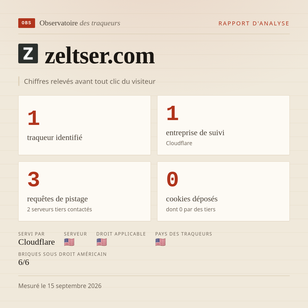 zeltser.com : 1 traqueur identifié, 1 entreprise de suivi, 3 requêtes de pistage. Chiffres relevés avant tout clic du visiteur.