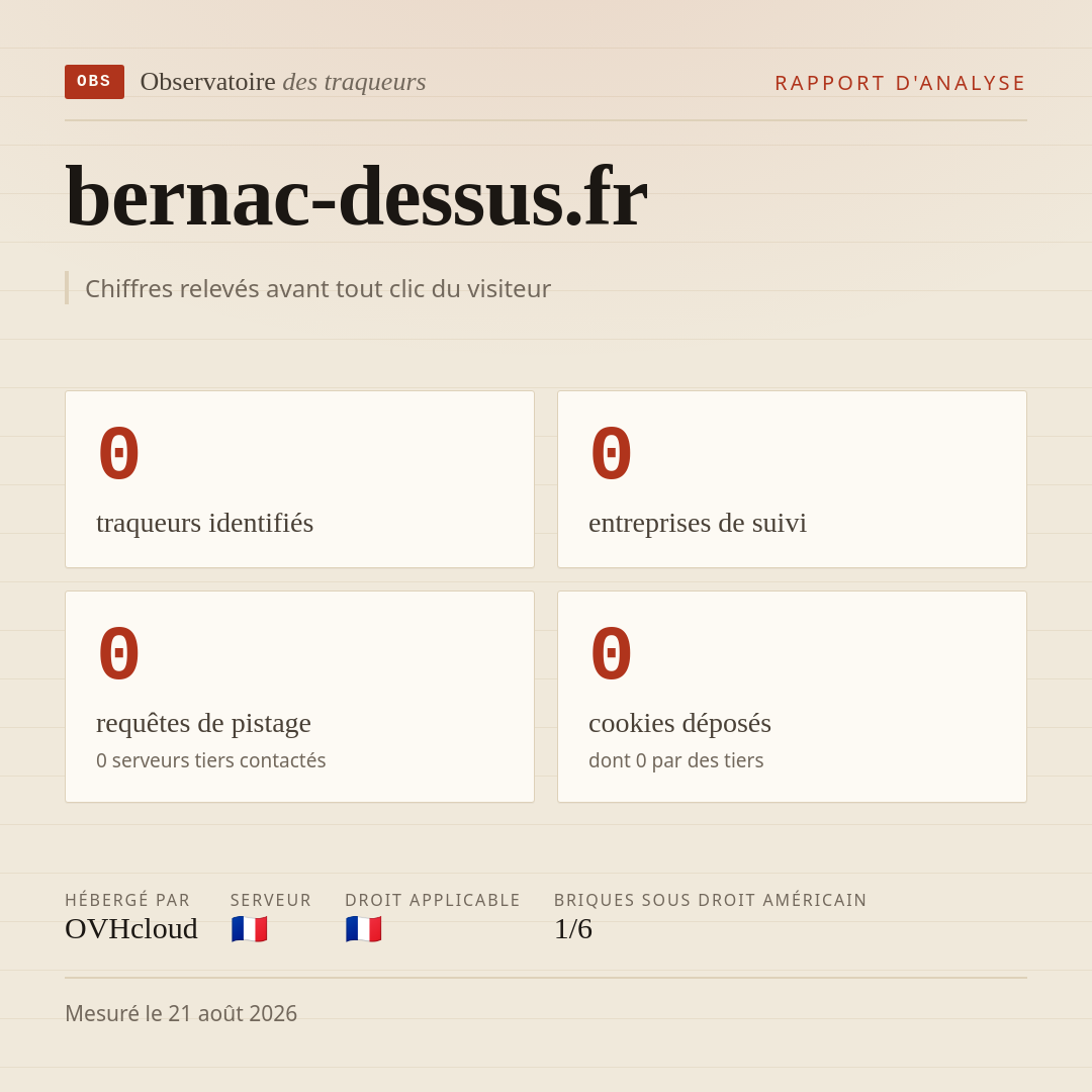 bernac-dessus.fr : 0 traqueurs identifiés, 0 entreprises de suivi, 0 requêtes de pistage. Chiffres relevés avant tout clic du visiteur.