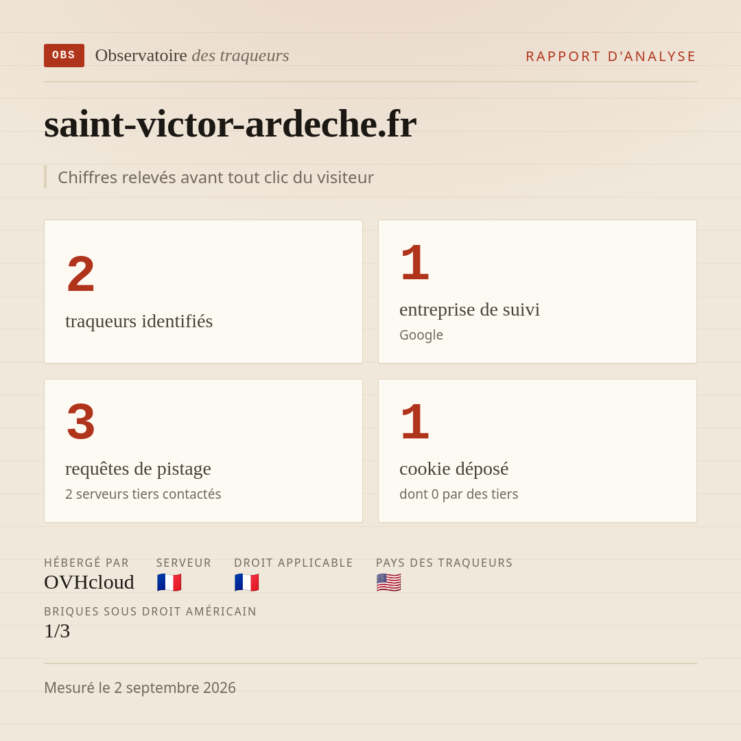 saint-victor-ardeche.fr : 2 traqueurs identifiés, 1 entreprise de suivi, 3 requêtes de pistage. Chiffres relevés avant tout clic du visiteur.