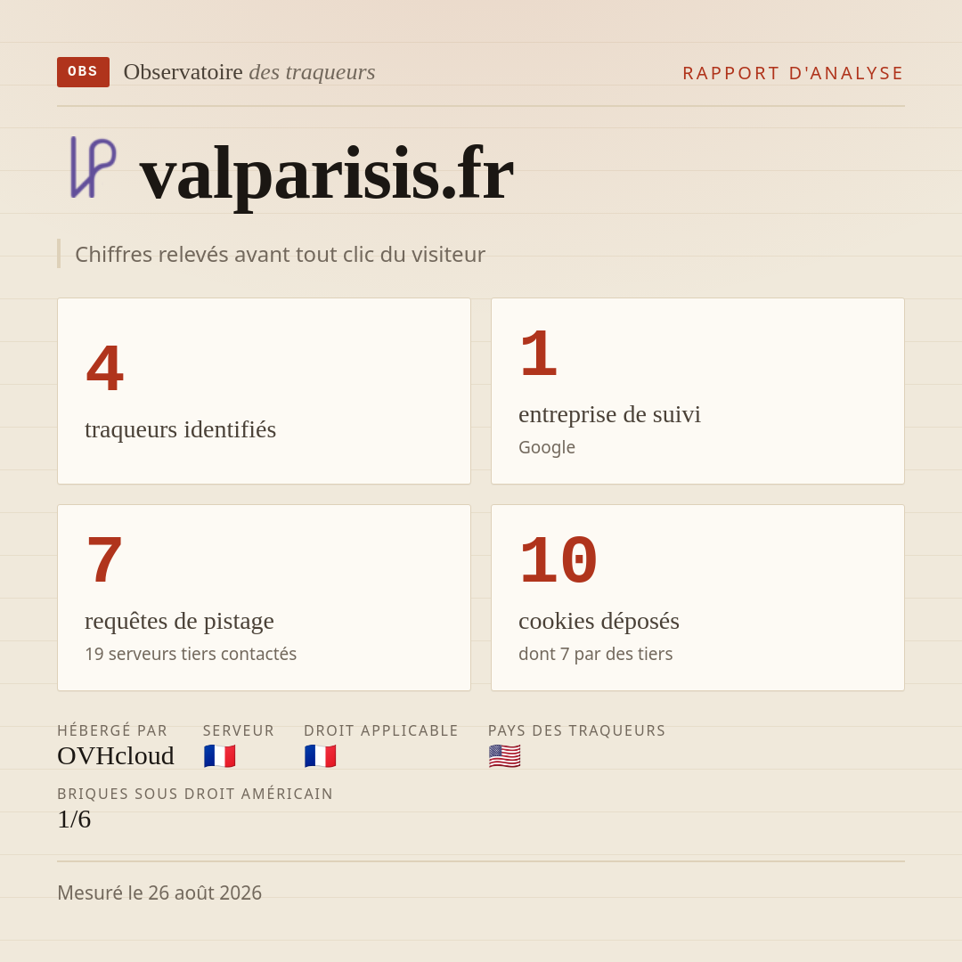valparisis.fr : 4 traqueurs identifiés, 1 entreprise de suivi, 7 requêtes de pistage. Chiffres relevés avant tout clic du visiteur.