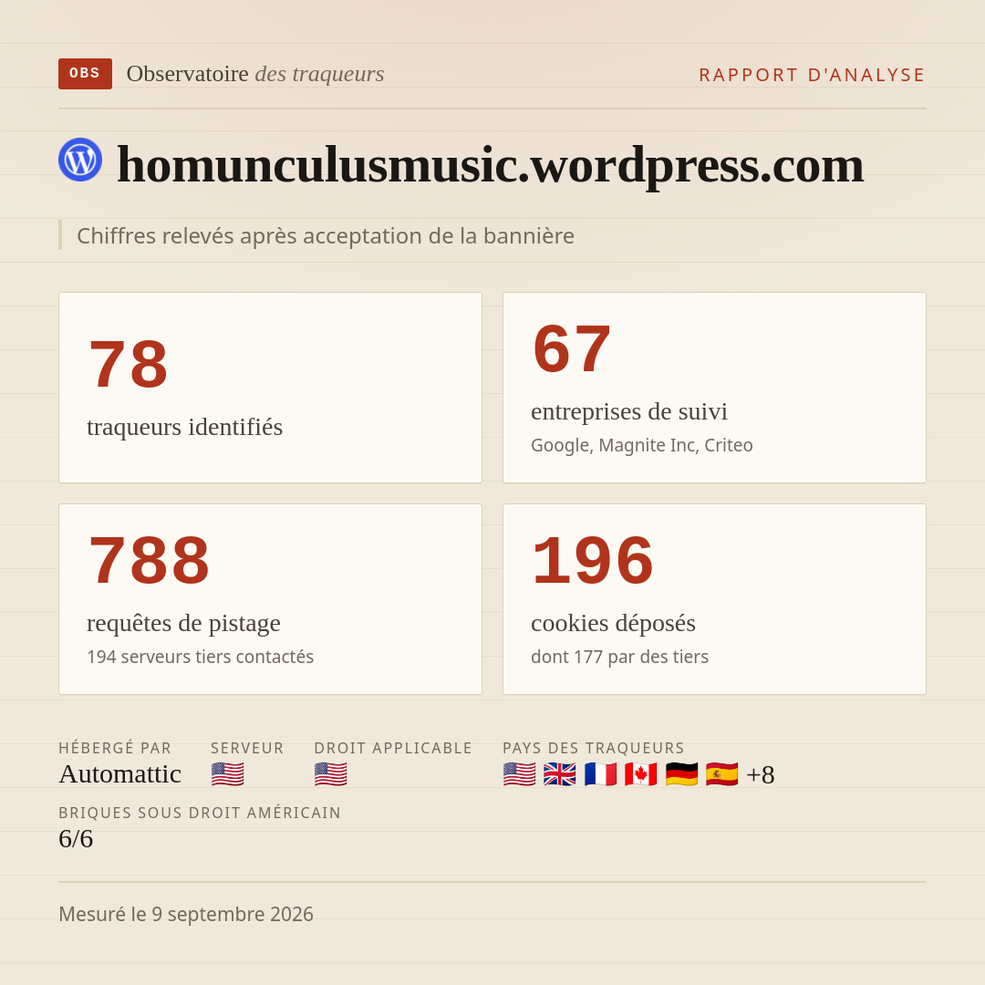 homunculusmusic.wordpress.com : 78 traqueurs identifiés, 67 entreprises de suivi, 788 requêtes de pistage. Chiffres relevés après acceptation de la bannière.