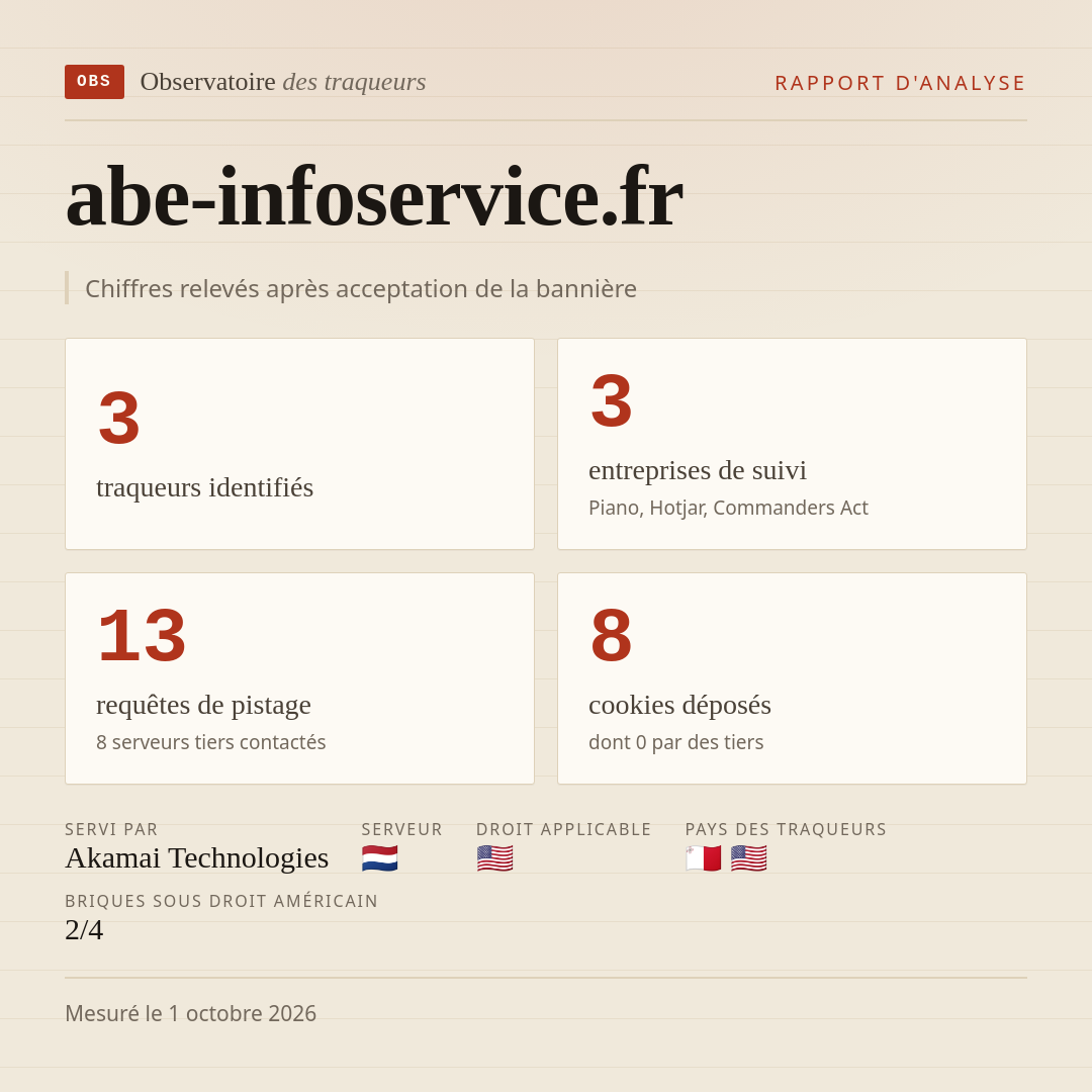 abe-infoservice.fr : 3 traqueurs identifiés, 3 entreprises de suivi, 13 requêtes de pistage. Chiffres relevés après acceptation de la bannière.