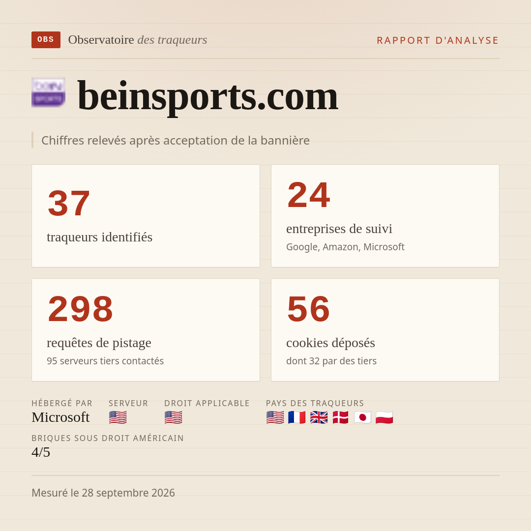 beinsports.com : 37 traqueurs identifiés, 24 entreprises de suivi, 298 requêtes de pistage. Chiffres relevés après acceptation de la bannière.