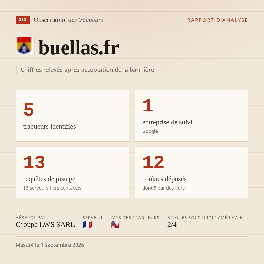 buellas.fr : 5 traqueurs identifiés, 1 entreprise de suivi, 13 requêtes de pistage. Chiffres relevés après acceptation de la bannière.