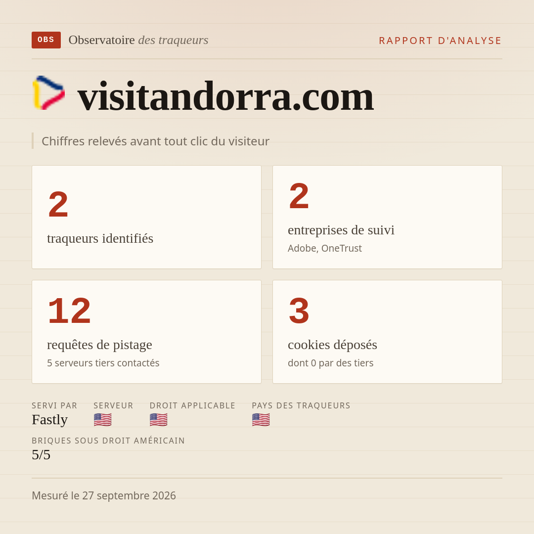 visitandorra.com : 2 traqueurs identifiés, 2 entreprises de suivi, 12 requêtes de pistage. Chiffres relevés avant tout clic du visiteur.