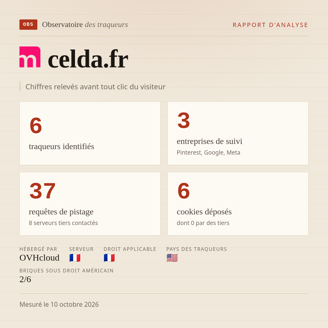 celda.fr : 6 traqueurs identifiés, 3 entreprises de suivi, 37 requêtes de pistage. Chiffres relevés avant tout clic du visiteur.