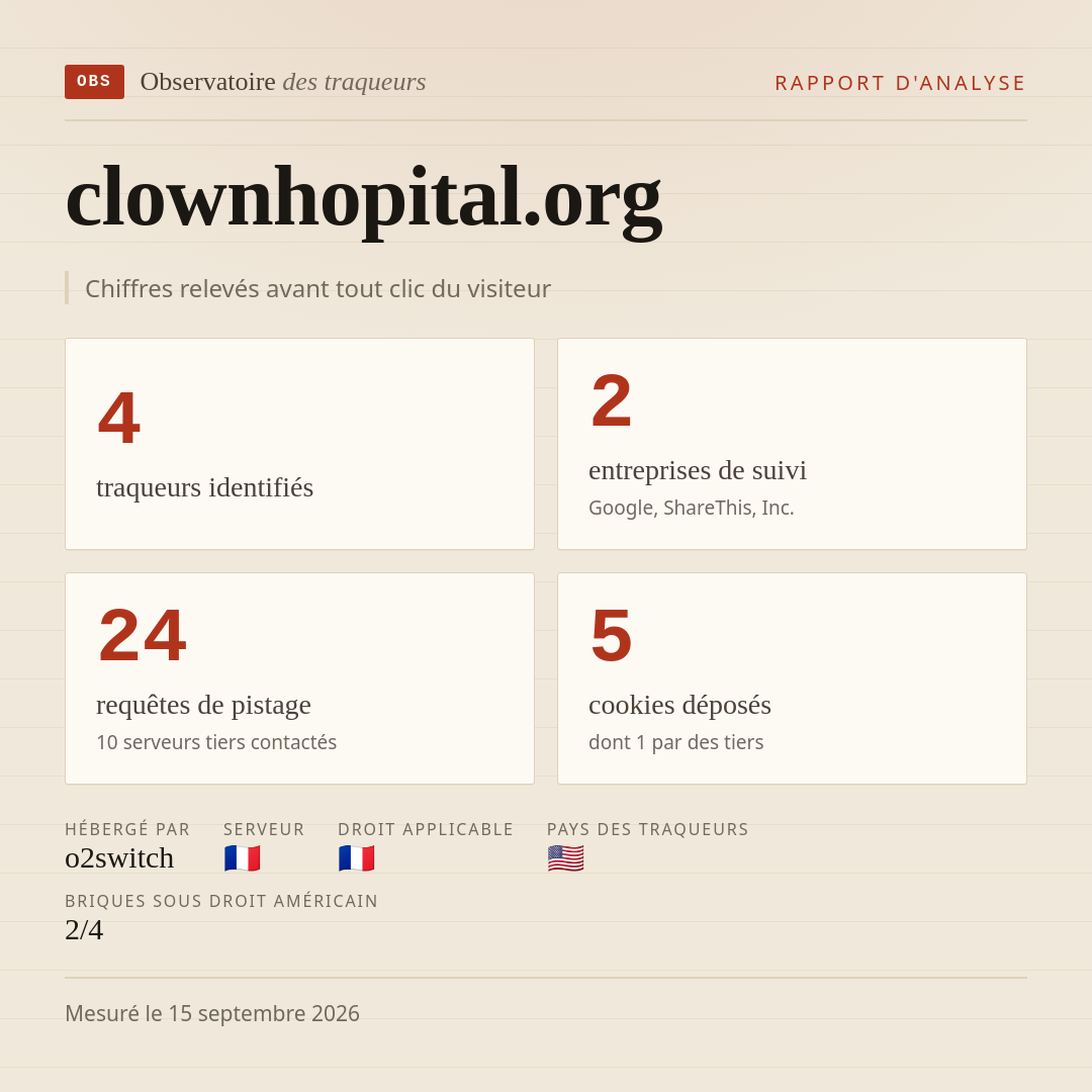 clownhopital.org : 4 traqueurs identifiés, 2 entreprises de suivi, 24 requêtes de pistage. Chiffres relevés avant tout clic du visiteur.