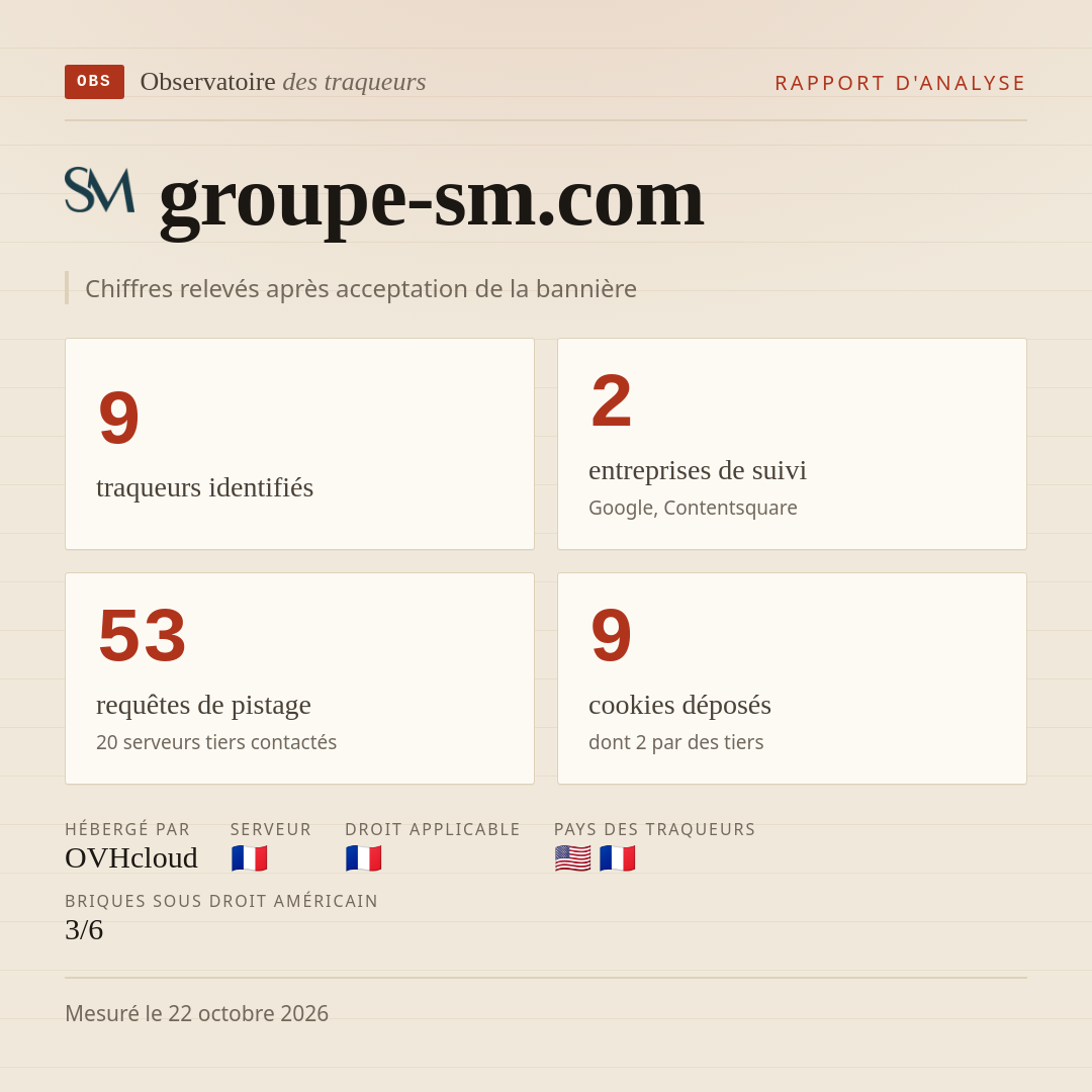 groupe-sm.com : 9 traqueurs identifiés, 2 entreprises de suivi, 53 requêtes de pistage. Chiffres relevés après acceptation de la bannière.