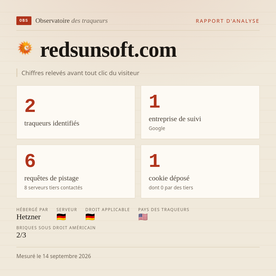 redsunsoft.com : 2 traqueurs identifiés, 1 entreprise de suivi, 6 requêtes de pistage. Chiffres relevés avant tout clic du visiteur.