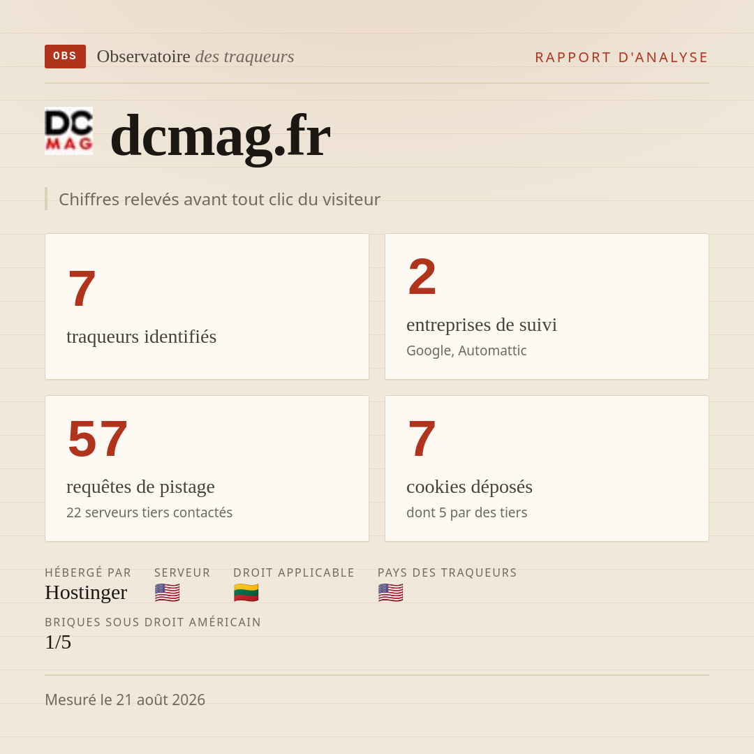 dcmag.fr : 7 traqueurs identifiés, 2 entreprises de suivi, 57 requêtes de pistage. Chiffres relevés avant tout clic du visiteur.