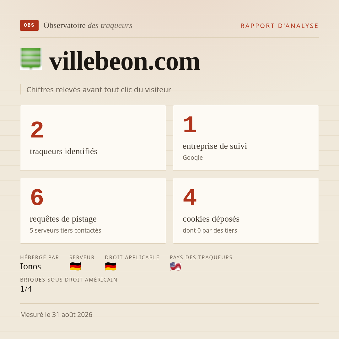 villebeon.com : 2 traqueurs identifiés, 1 entreprise de suivi, 6 requêtes de pistage. Chiffres relevés avant tout clic du visiteur.