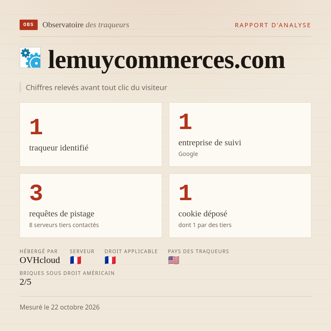 lemuycommerces.com : 1 traqueur identifié, 1 entreprise de suivi, 3 requêtes de pistage. Chiffres relevés avant tout clic du visiteur.