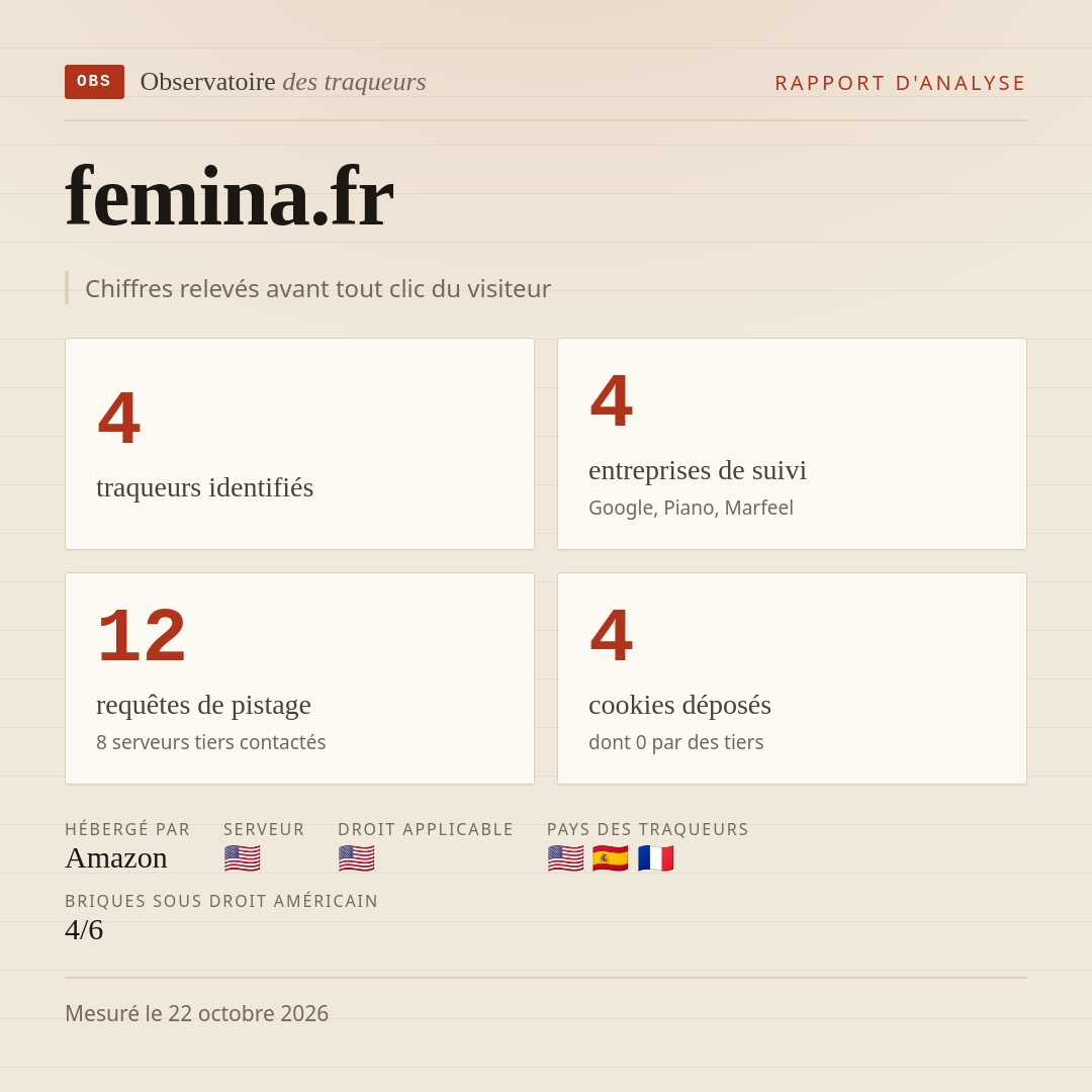 femina.fr : 4 traqueurs identifiés, 4 entreprises de suivi, 12 requêtes de pistage. Chiffres relevés avant tout clic du visiteur.