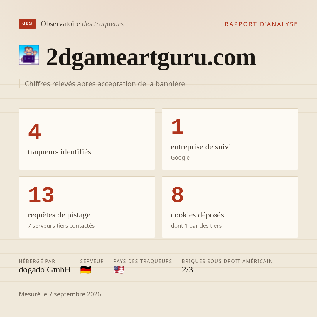2dgameartguru.com : 4 traqueurs identifiés, 1 entreprise de suivi, 13 requêtes de pistage. Chiffres relevés après acceptation de la bannière.