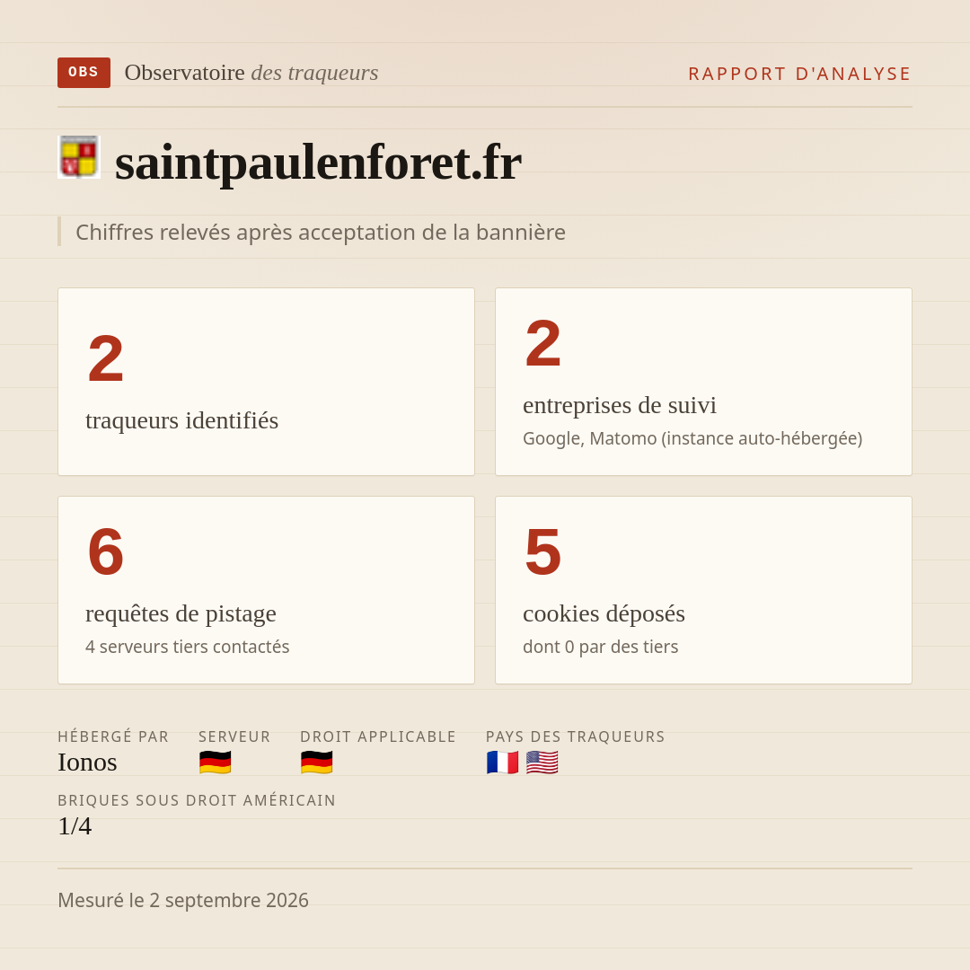 saintpaulenforet.fr : 2 traqueurs identifiés, 2 entreprises de suivi, 6 requêtes de pistage. Chiffres relevés après acceptation de la bannière.