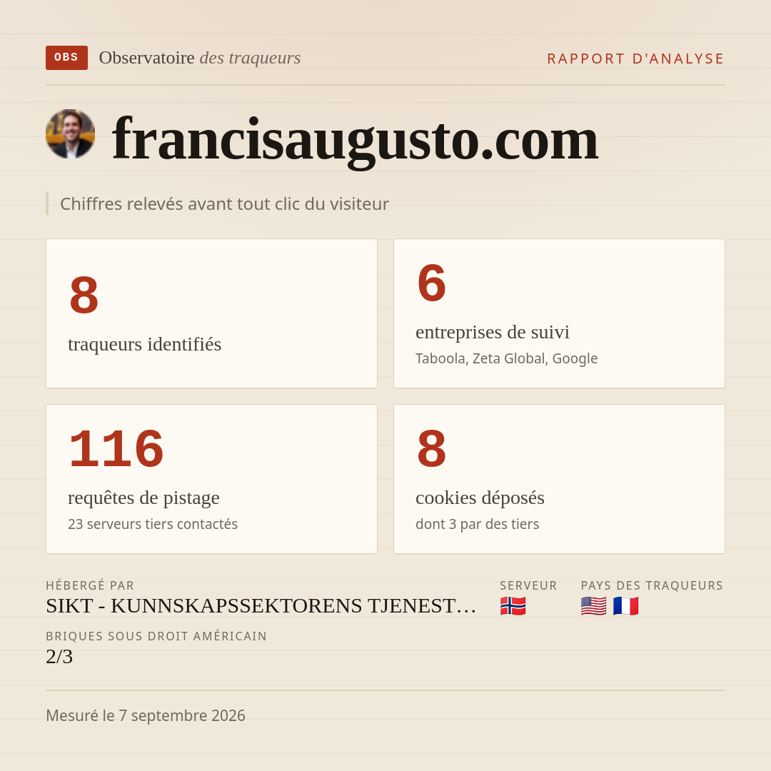 francisaugusto.com : 8 traqueurs identifiés, 6 entreprises de suivi, 116 requêtes de pistage. Chiffres relevés avant tout clic du visiteur.
