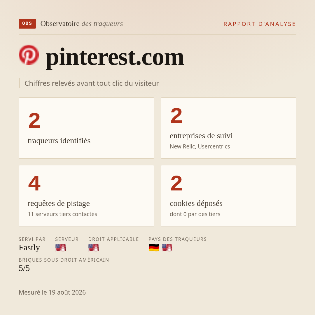 pinterest.com : 2 traqueurs identifiés, 2 entreprises de suivi, 4 requêtes de pistage. Chiffres relevés avant tout clic du visiteur.
