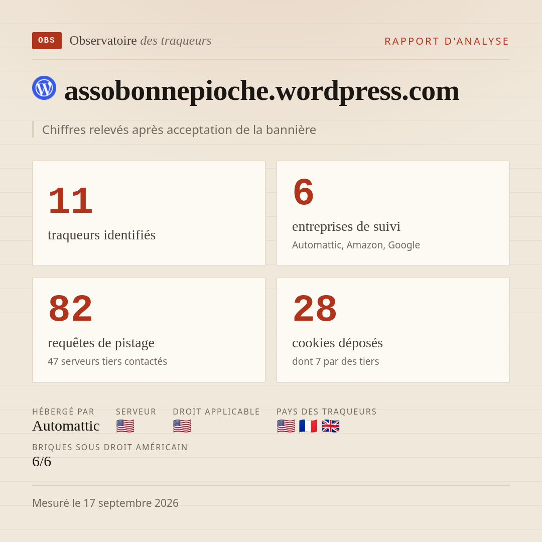 assobonnepioche.wordpress.com : 11 traqueurs identifiés, 6 entreprises de suivi, 82 requêtes de pistage. Chiffres relevés après acceptation de la bannière.