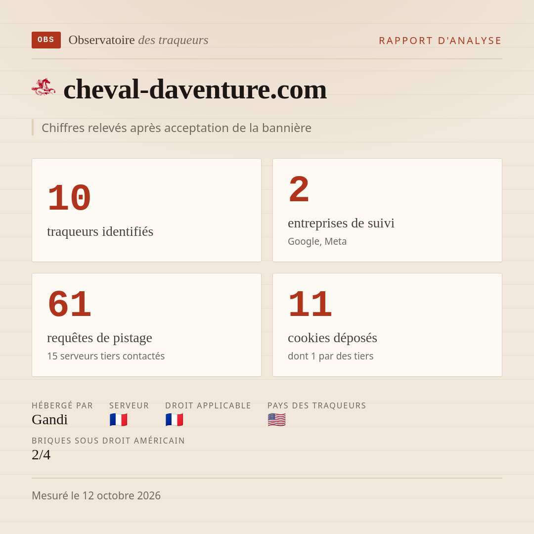 cheval-daventure.com : 10 traqueurs identifiés, 2 entreprises de suivi, 61 requêtes de pistage. Chiffres relevés après acceptation de la bannière.