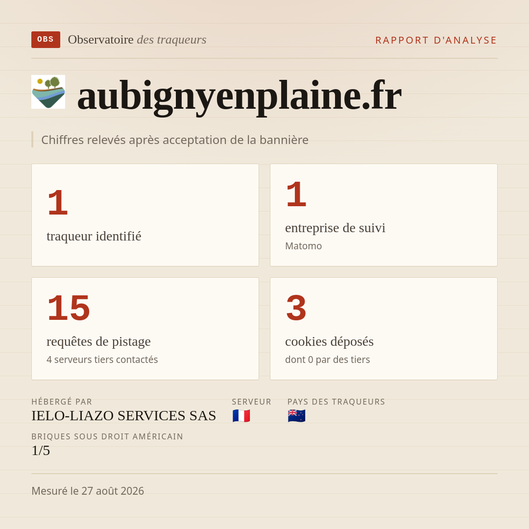 aubignyenplaine.fr : 1 traqueur identifié, 1 entreprise de suivi, 15 requêtes de pistage. Chiffres relevés après acceptation de la bannière.