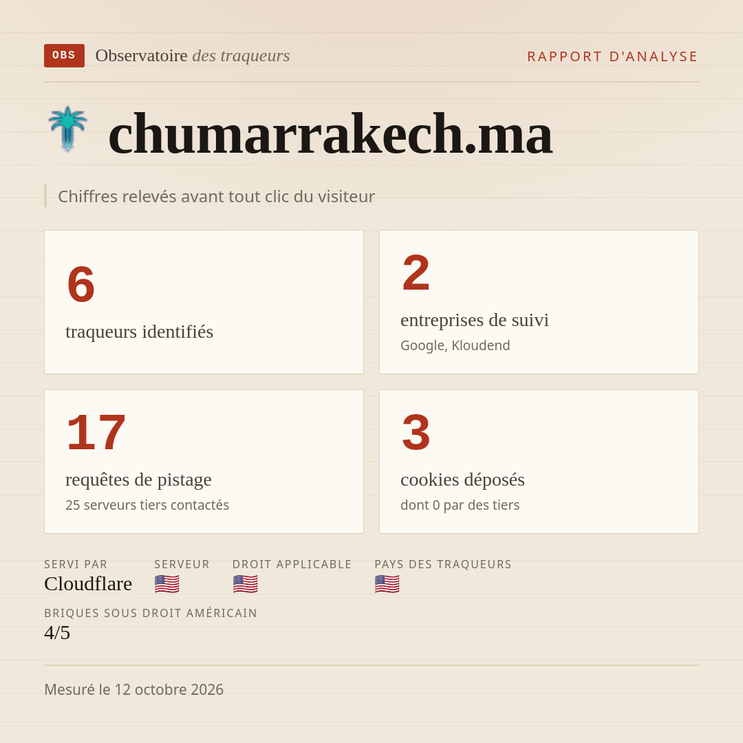 chumarrakech.ma : 6 traqueurs identifiés, 2 entreprises de suivi, 17 requêtes de pistage. Chiffres relevés avant tout clic du visiteur.
