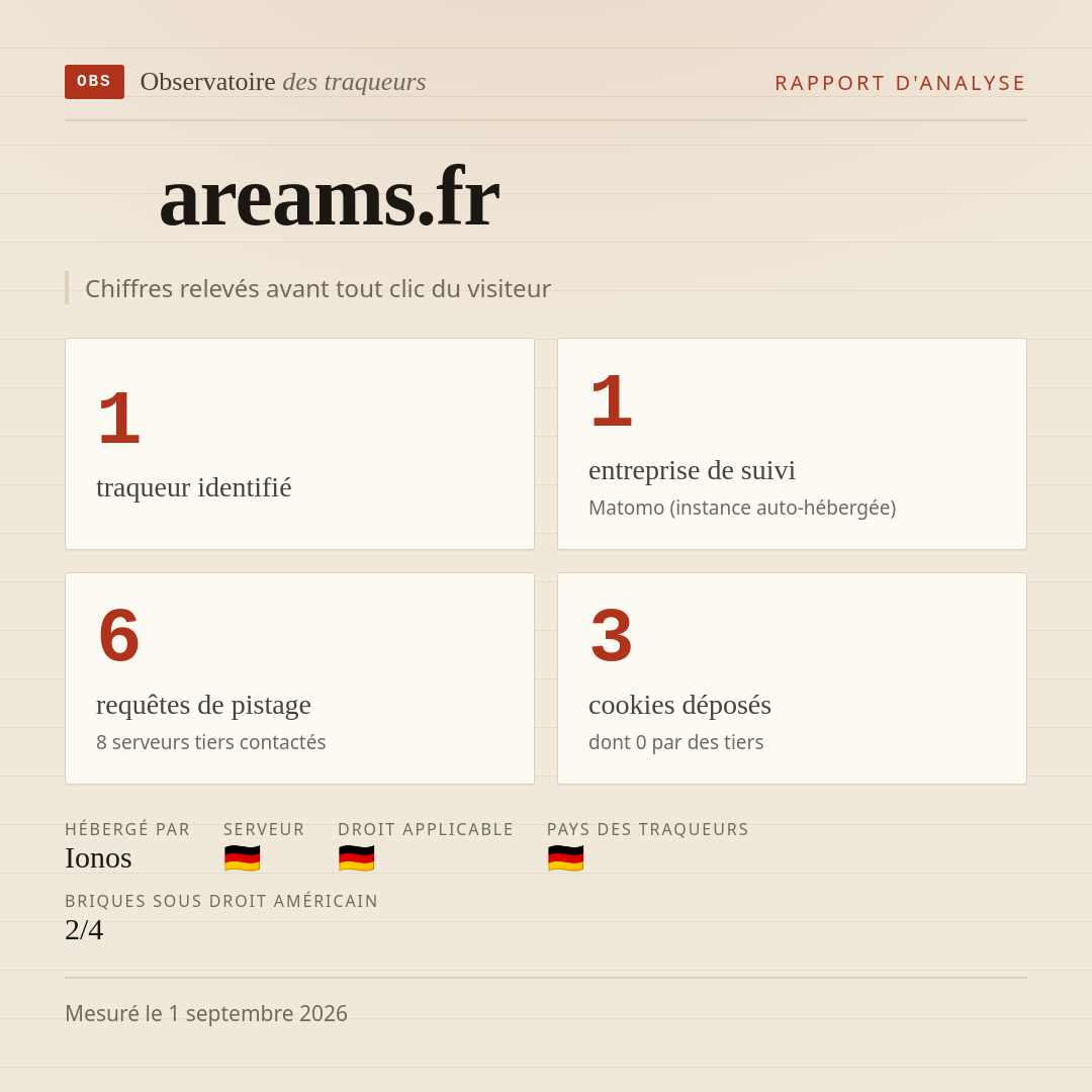 areams.fr : 1 traqueur identifié, 1 entreprise de suivi, 6 requêtes de pistage. Chiffres relevés avant tout clic du visiteur.