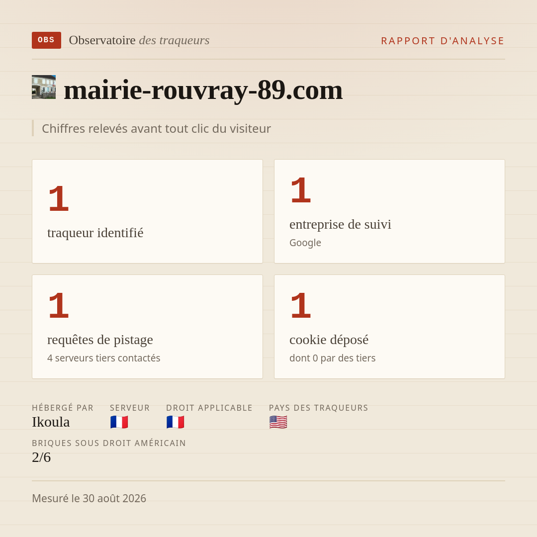 mairie-rouvray-89.com : 1 traqueur identifié, 1 entreprise de suivi, 1 requêtes de pistage. Chiffres relevés avant tout clic du visiteur.