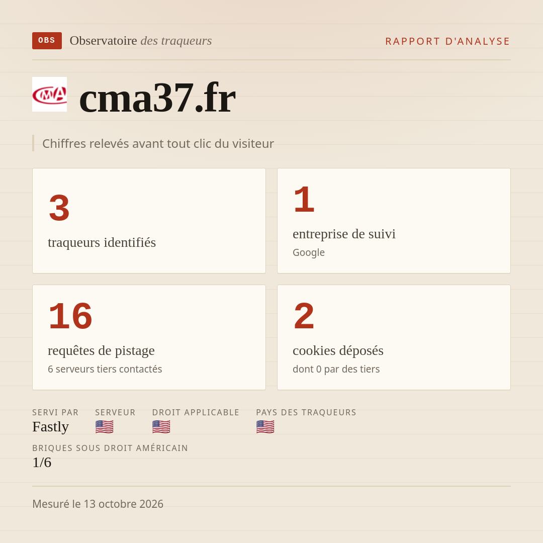 cma37.fr : 3 traqueurs identifiés, 1 entreprise de suivi, 16 requêtes de pistage. Chiffres relevés avant tout clic du visiteur.