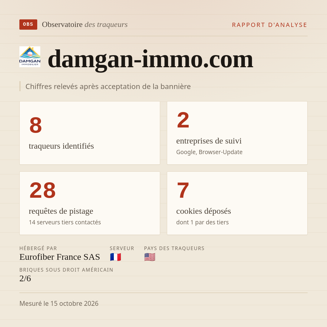 damgan-immo.com : 8 traqueurs identifiés, 2 entreprises de suivi, 28 requêtes de pistage. Chiffres relevés après acceptation de la bannière.