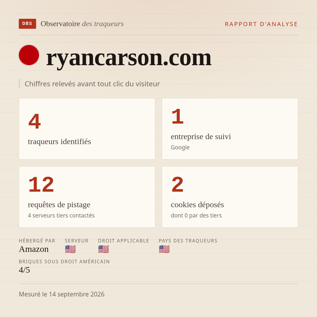ryancarson.com : 4 traqueurs identifiés, 1 entreprise de suivi, 12 requêtes de pistage. Chiffres relevés avant tout clic du visiteur.