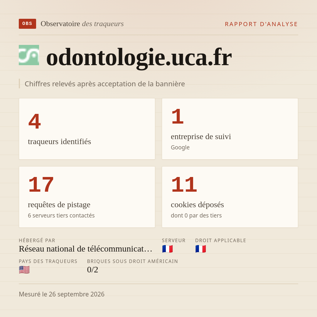 odontologie.uca.fr : 4 traqueurs identifiés, 1 entreprise de suivi, 17 requêtes de pistage. Chiffres relevés après acceptation de la bannière.