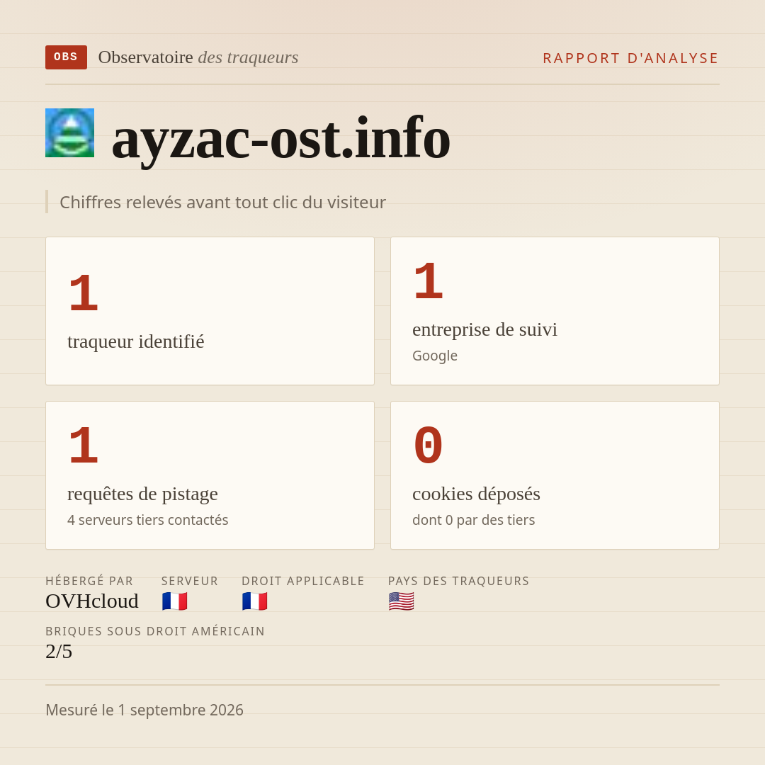 ayzac-ost.info : 1 traqueur identifié, 1 entreprise de suivi, 1 requêtes de pistage. Chiffres relevés avant tout clic du visiteur.