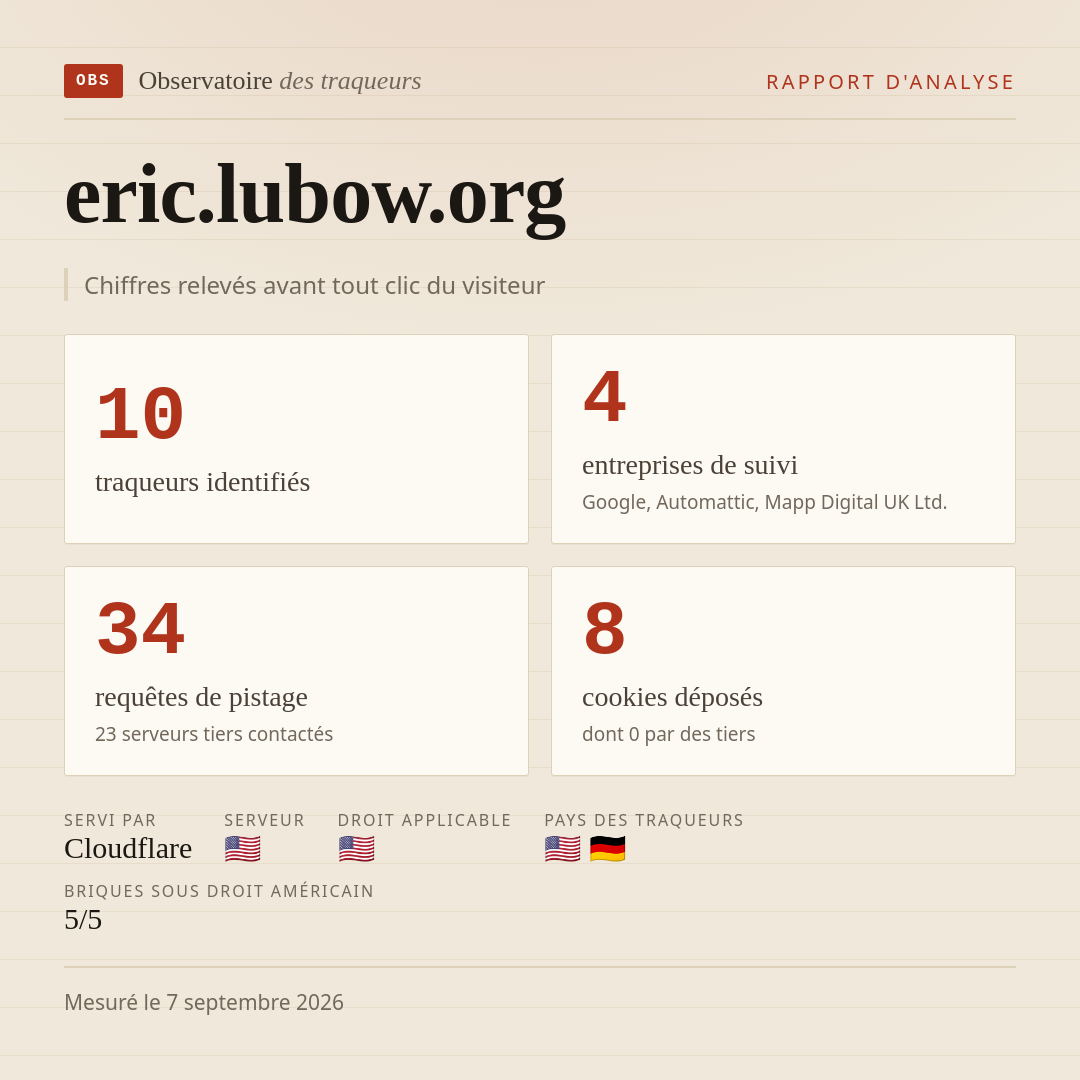 eric.lubow.org : 10 traqueurs identifiés, 4 entreprises de suivi, 34 requêtes de pistage. Chiffres relevés avant tout clic du visiteur.