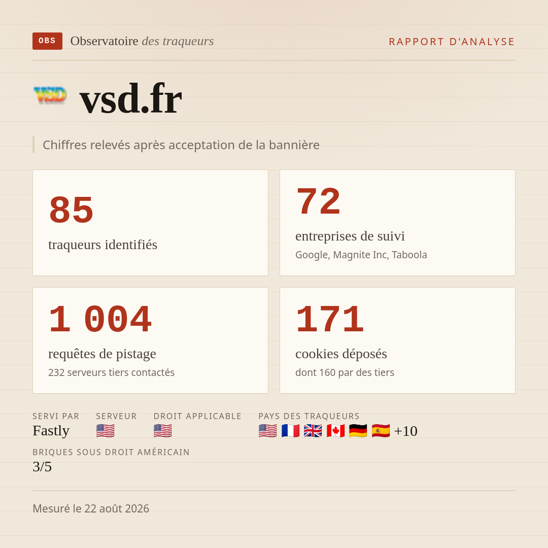 vsd.fr : 85 traqueurs identifiés, 72 entreprises de suivi, 1 004 requêtes de pistage. Chiffres relevés après acceptation de la bannière.