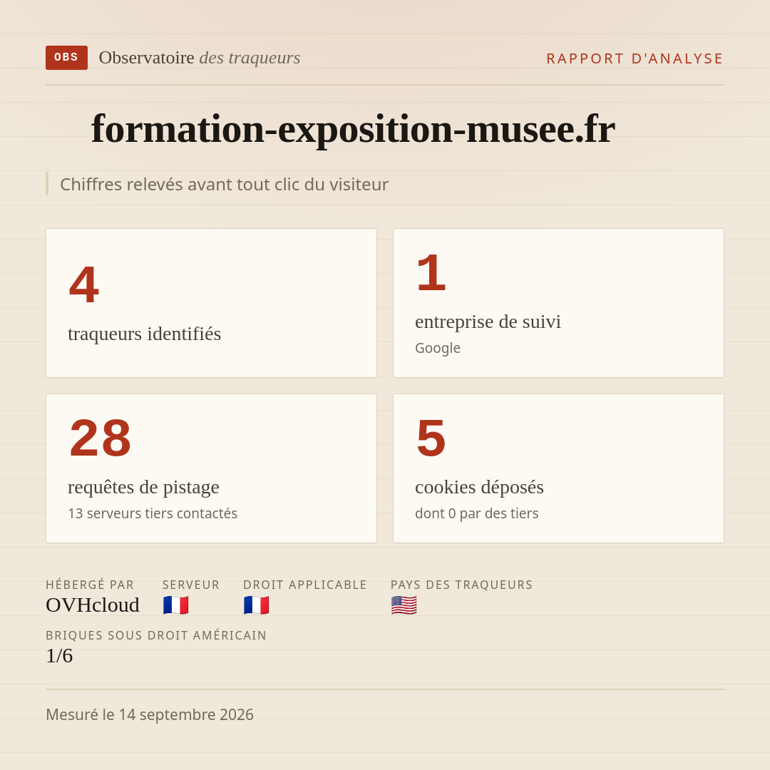 formation-exposition-musee.fr : 4 traqueurs identifiés, 1 entreprise de suivi, 28 requêtes de pistage. Chiffres relevés avant tout clic du visiteur.