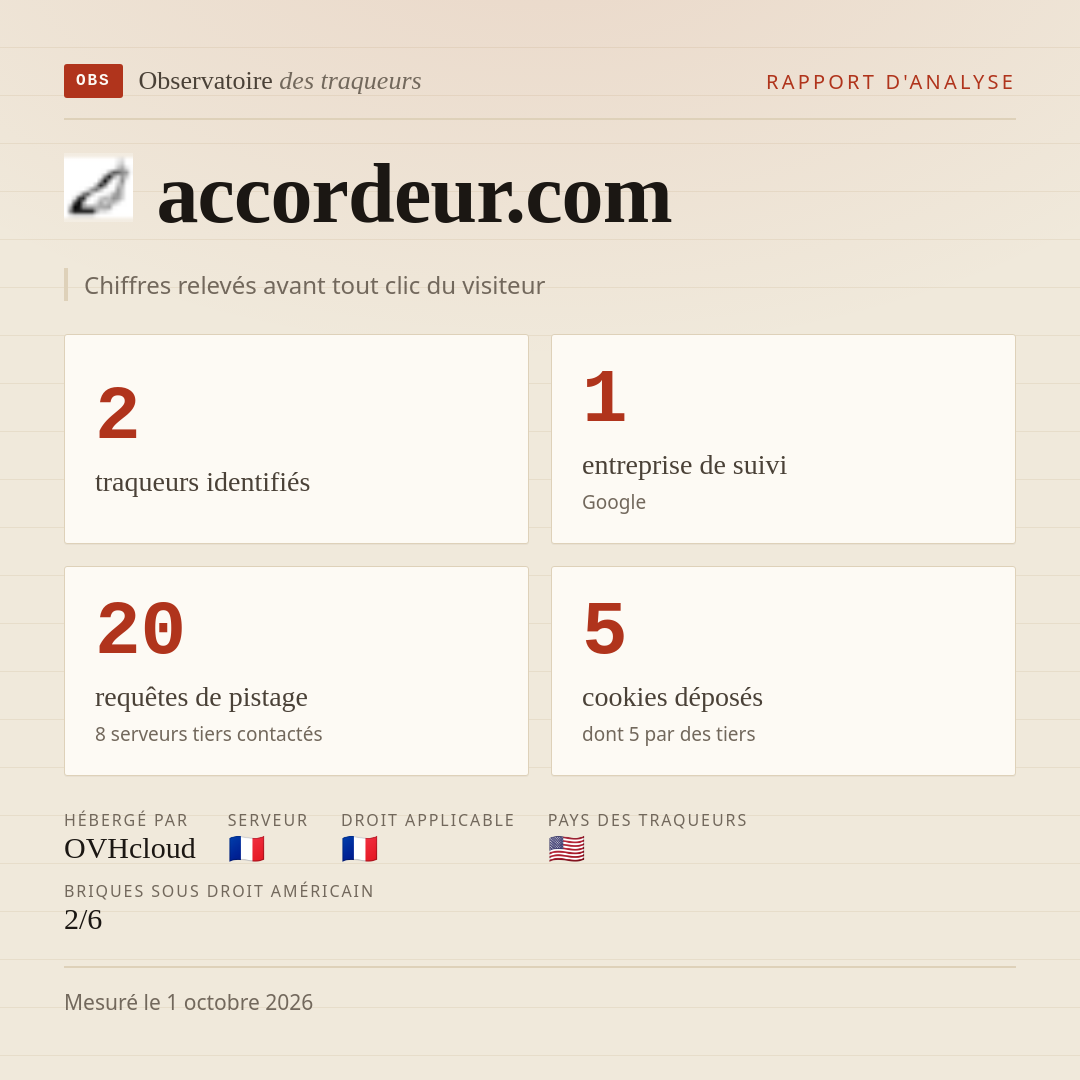 accordeur.com : 2 traqueurs identifiés, 1 entreprise de suivi, 20 requêtes de pistage. Chiffres relevés avant tout clic du visiteur.