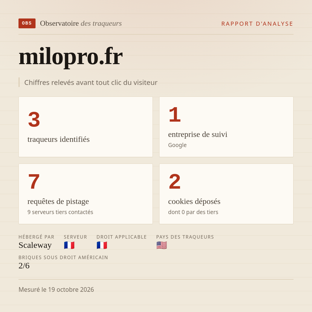 milopro.fr : 3 traqueurs identifiés, 1 entreprise de suivi, 7 requêtes de pistage. Chiffres relevés avant tout clic du visiteur.