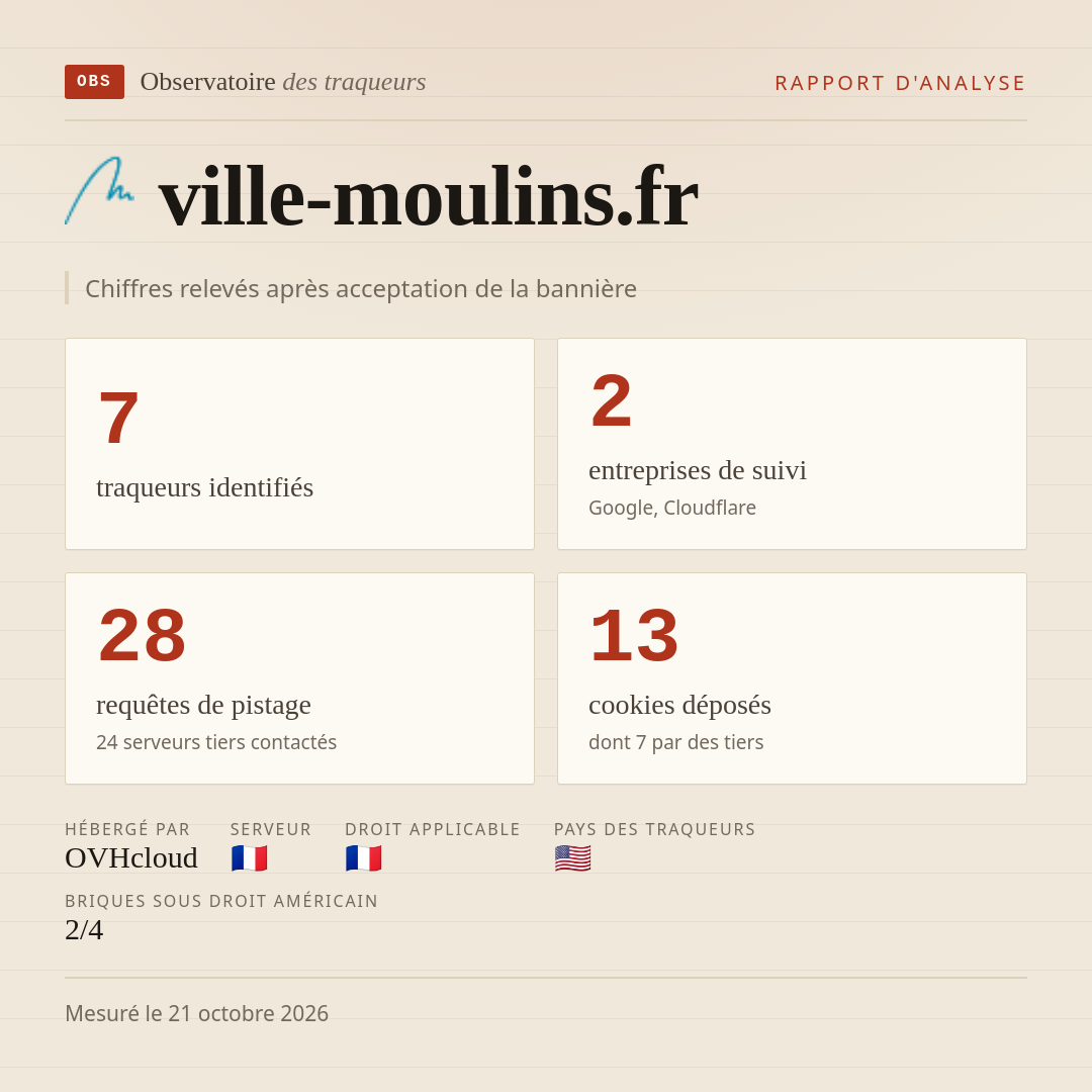ville-moulins.fr : 7 traqueurs identifiés, 2 entreprises de suivi, 28 requêtes de pistage. Chiffres relevés après acceptation de la bannière.