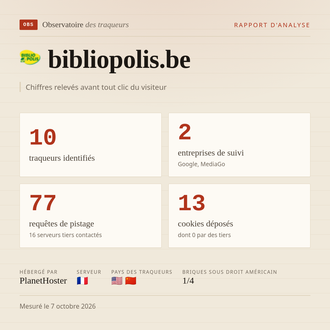bibliopolis.be : 10 traqueurs identifiés, 2 entreprises de suivi, 77 requêtes de pistage. Chiffres relevés avant tout clic du visiteur.