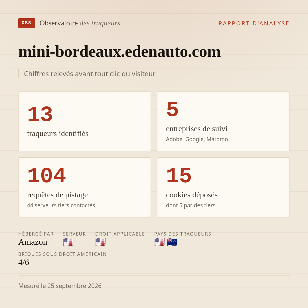 mini-bordeaux.edenauto.com : 13 traqueurs identifiés, 5 entreprises de suivi, 104 requêtes de pistage. Chiffres relevés avant tout clic du visiteur.