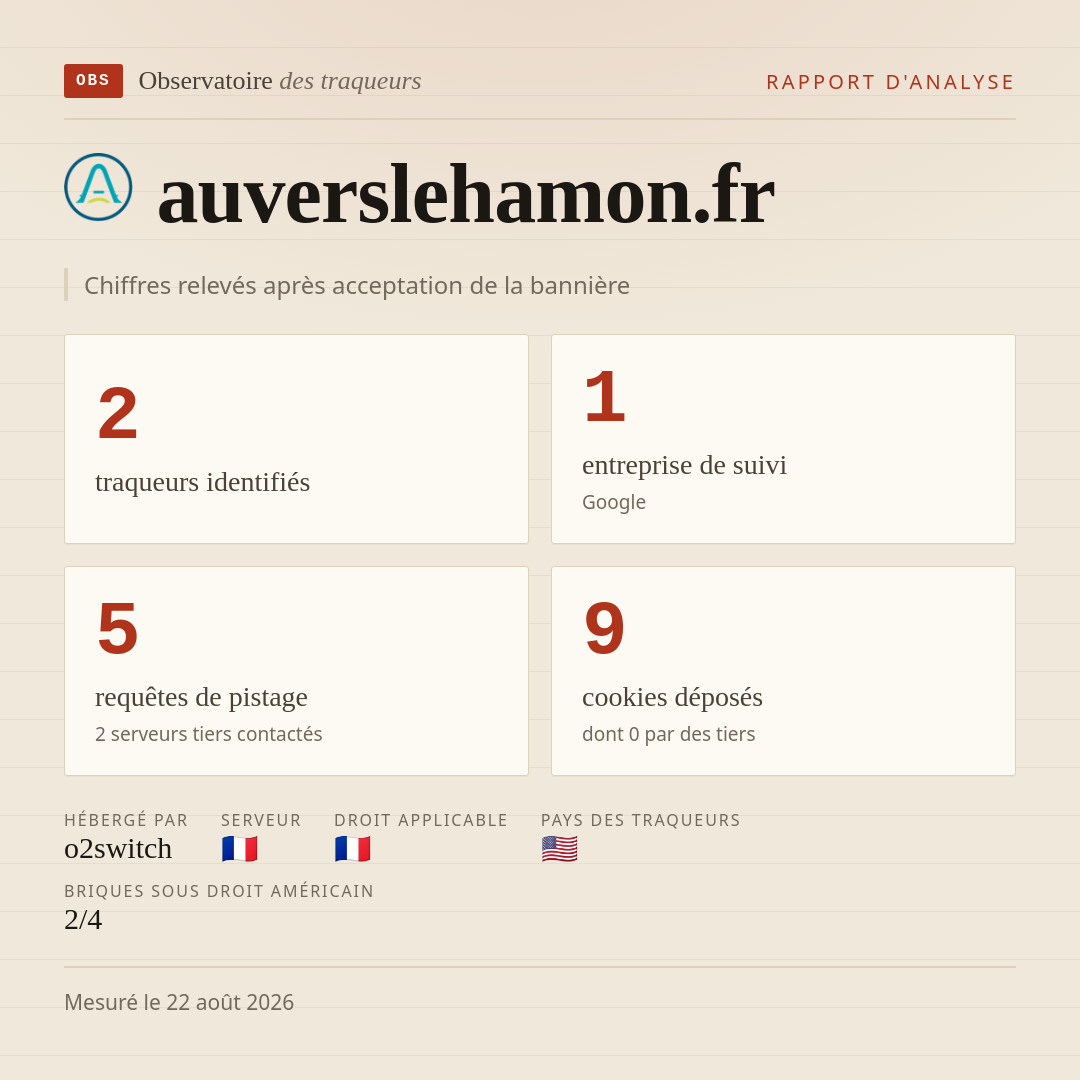 auverslehamon.fr : 2 traqueurs identifiés, 1 entreprise de suivi, 5 requêtes de pistage. Chiffres relevés après acceptation de la bannière.