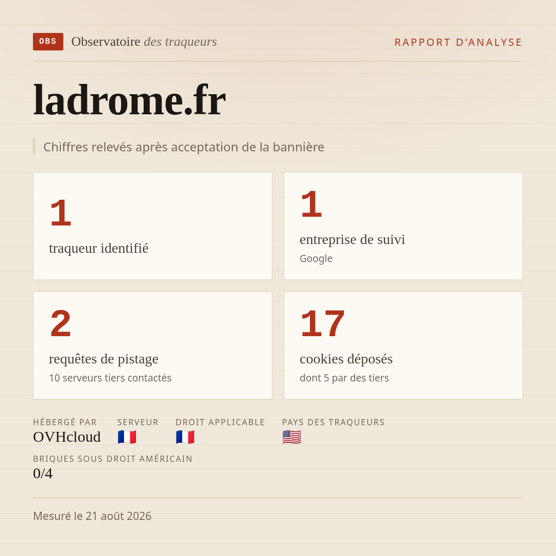 ladrome.fr : 1 traqueur identifié, 1 entreprise de suivi, 2 requêtes de pistage. Chiffres relevés après acceptation de la bannière.