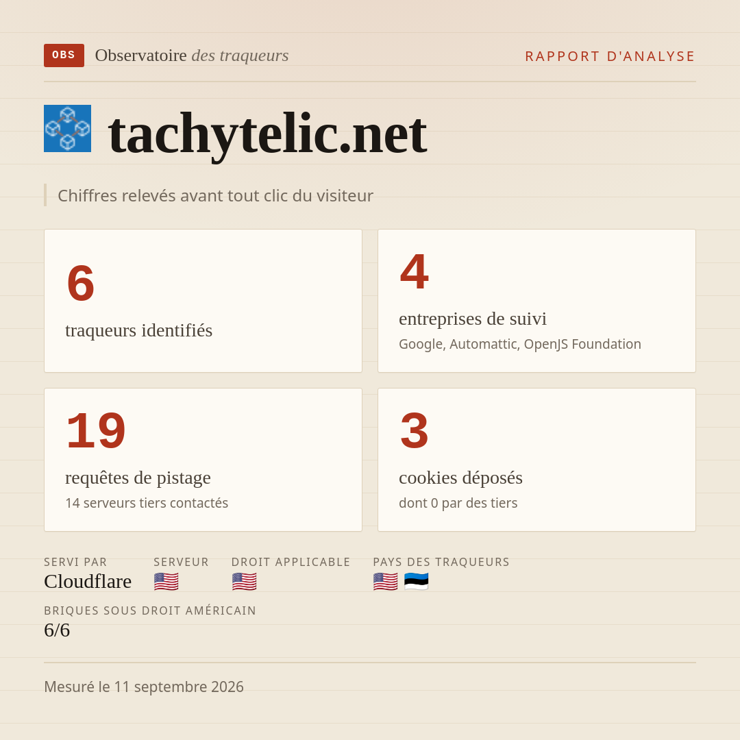 tachytelic.net : 6 traqueurs identifiés, 4 entreprises de suivi, 19 requêtes de pistage. Chiffres relevés avant tout clic du visiteur.