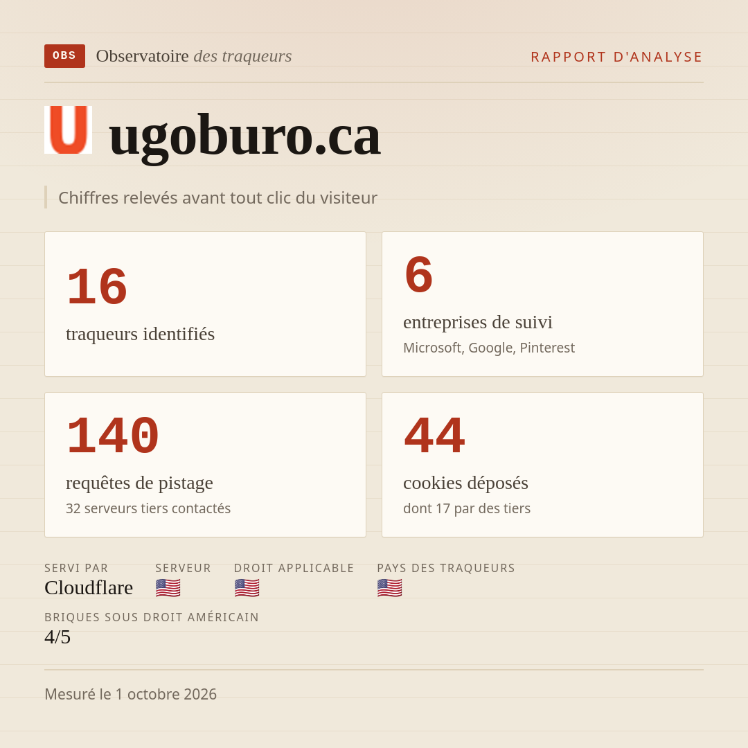 ugoburo.ca : 16 traqueurs identifiés, 6 entreprises de suivi, 140 requêtes de pistage. Chiffres relevés avant tout clic du visiteur.