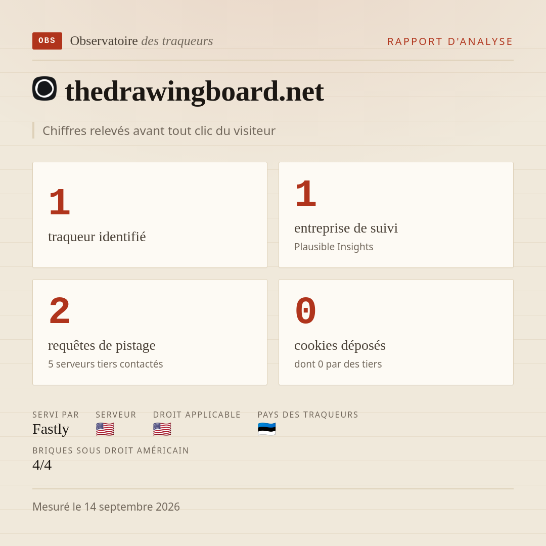 thedrawingboard.net : 1 traqueur identifié, 1 entreprise de suivi, 2 requêtes de pistage. Chiffres relevés avant tout clic du visiteur.